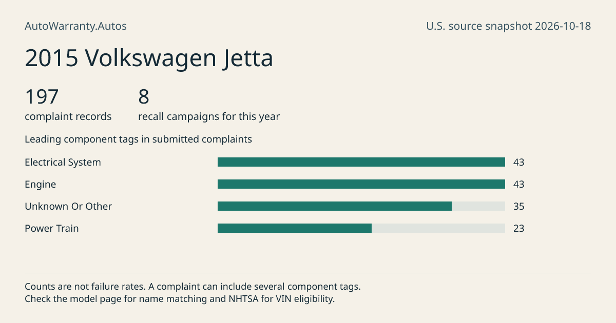 2015 Volkswagen Jetta: submitted complaint records, vehicle recall campaigns and available complaint component tags. Counts are not failure rates.