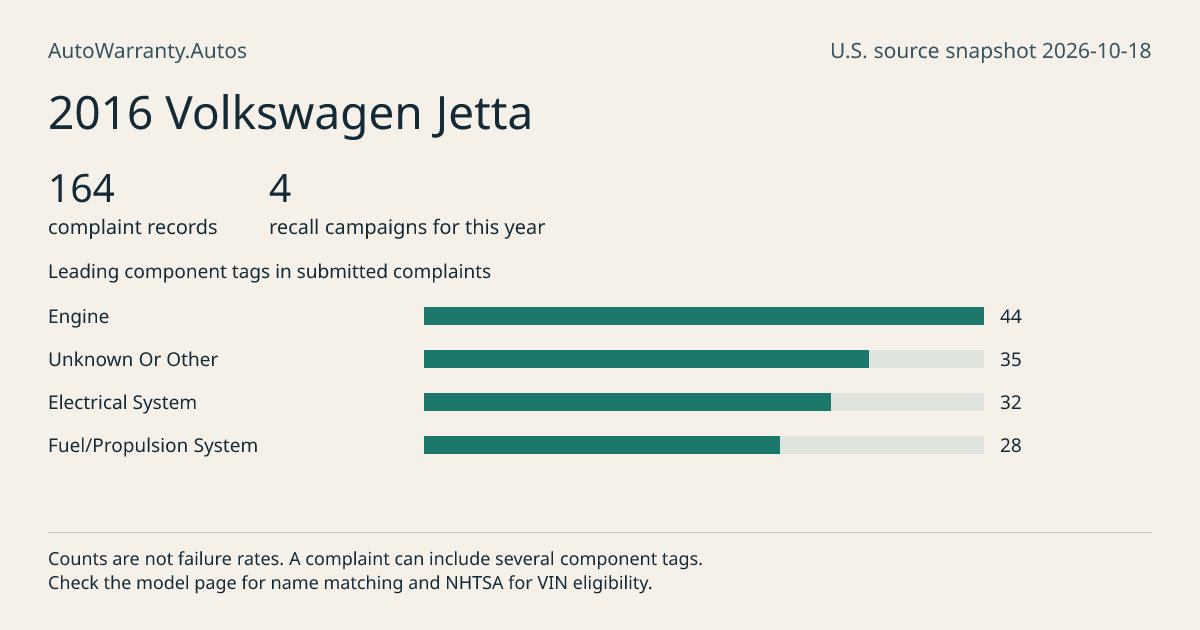 2016 Volkswagen Jetta: submitted complaint records, vehicle recall campaigns and available complaint component tags. Counts are not failure rates.