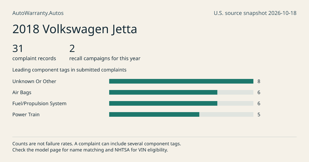2018 Volkswagen Jetta: submitted complaint records, vehicle recall campaigns and available complaint component tags. Counts are not failure rates.