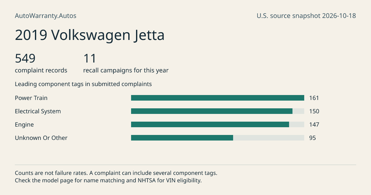 2019 Volkswagen Jetta: submitted complaint records, vehicle recall campaigns and available complaint component tags. Counts are not failure rates.