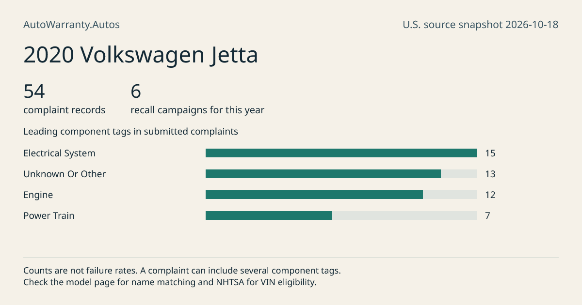 2020 Volkswagen Jetta: submitted complaint records, vehicle recall campaigns and available complaint component tags. Counts are not failure rates.