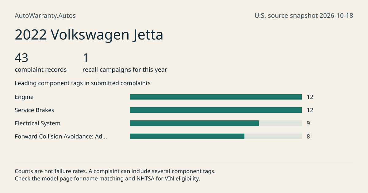 2022 Volkswagen Jetta: submitted complaint records, vehicle recall campaigns and available complaint component tags. Counts are not failure rates.