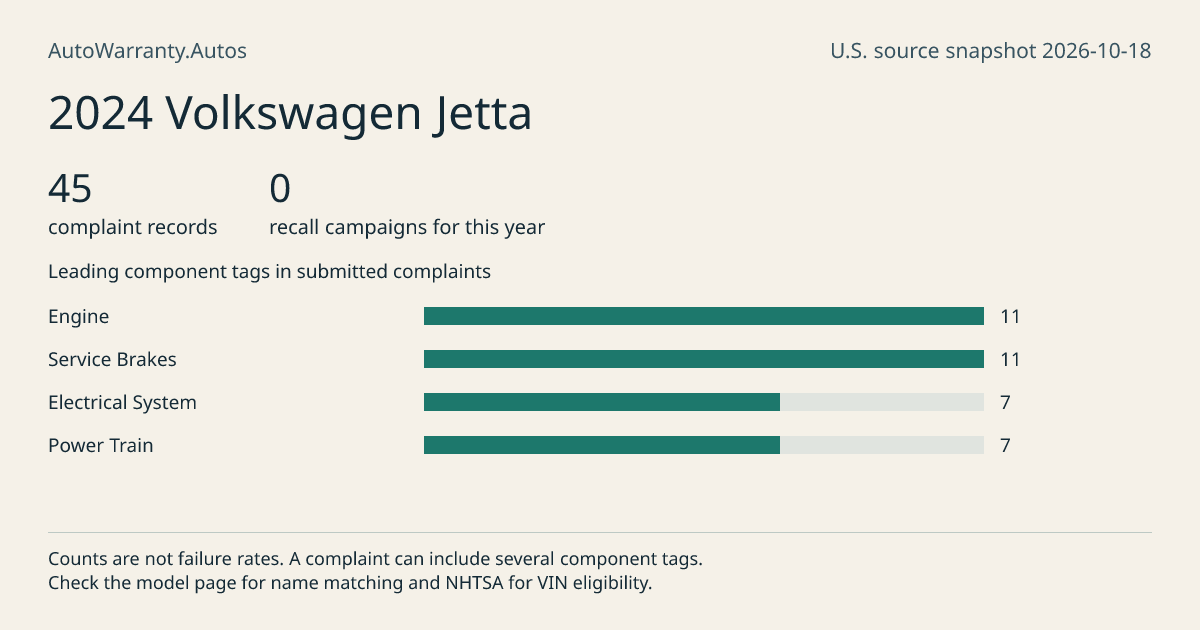 2024 Volkswagen Jetta: submitted complaint records, vehicle recall campaigns and available complaint component tags. Counts are not failure rates.
