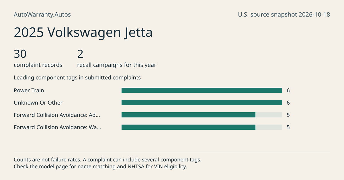 2025 Volkswagen Jetta: submitted complaint records, vehicle recall campaigns and available complaint component tags. Counts are not failure rates.