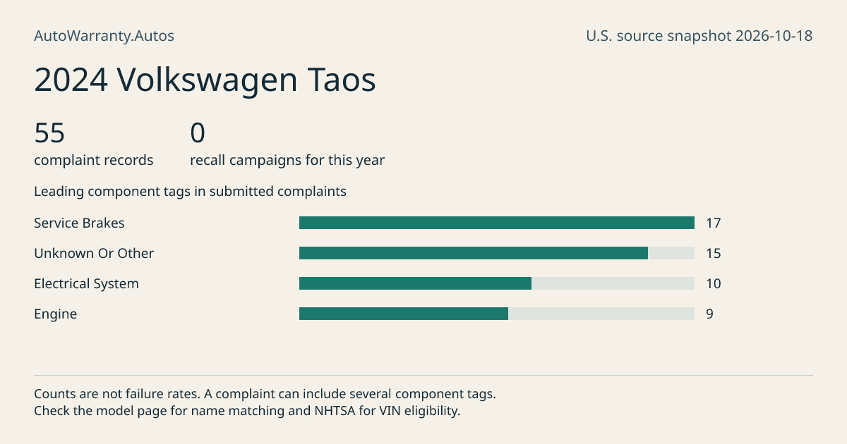 2024 Volkswagen Taos: submitted complaint records, vehicle recall campaigns and available complaint component tags. Counts are not failure rates.