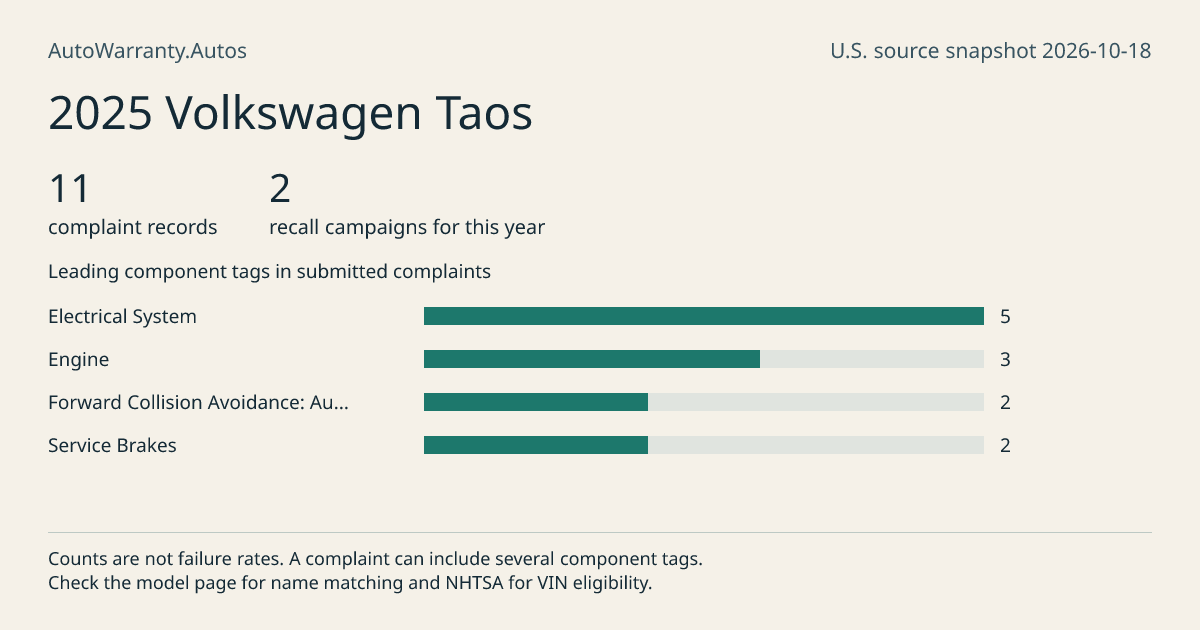 2025 Volkswagen Taos: submitted complaint records, vehicle recall campaigns and available complaint component tags. Counts are not failure rates.