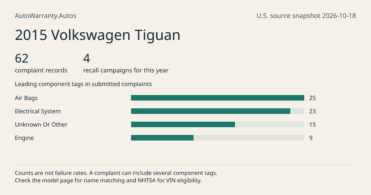 2015 Volkswagen Tiguan: submitted complaint records, vehicle recall campaigns and available complaint component tags. Counts are not failure rates.