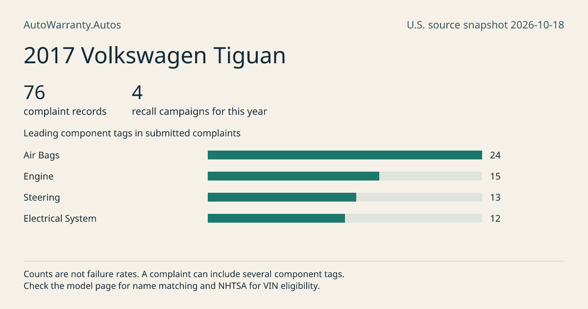 2017 Volkswagen Tiguan: submitted complaint records, vehicle recall campaigns and available complaint component tags. Counts are not failure rates.