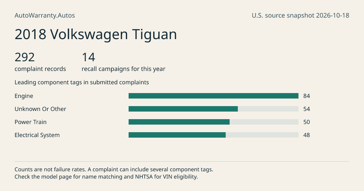 2018 Volkswagen Tiguan: submitted complaint records, vehicle recall campaigns and available complaint component tags. Counts are not failure rates.