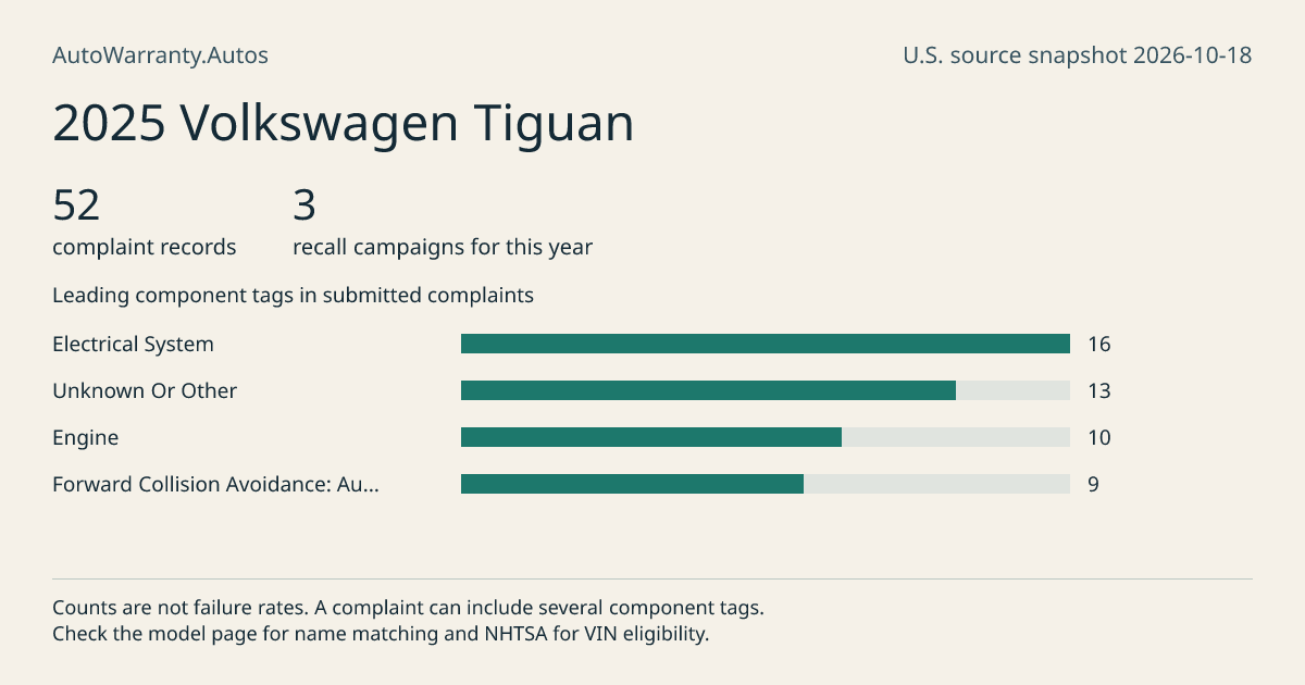 2025 Volkswagen Tiguan: submitted complaint records, vehicle recall campaigns and available complaint component tags. Counts are not failure rates.