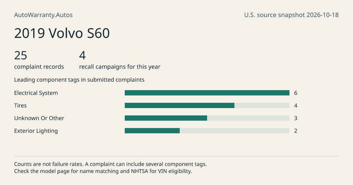 2019 Volvo S60: submitted complaint records, vehicle recall campaigns and available complaint component tags. Counts are not failure rates.