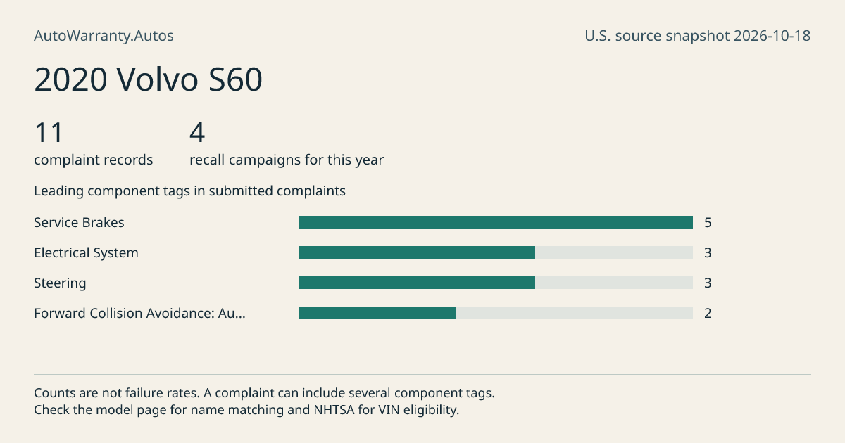 2020 Volvo S60: submitted complaint records, vehicle recall campaigns and available complaint component tags. Counts are not failure rates.
