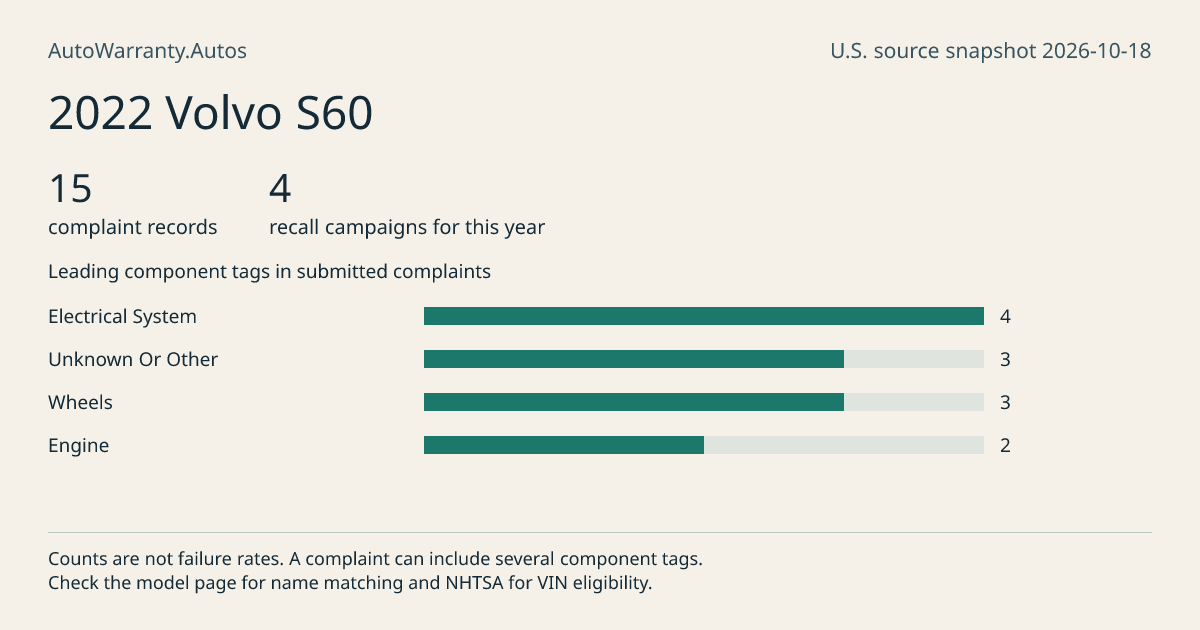 2022 Volvo S60: submitted complaint records, vehicle recall campaigns and available complaint component tags. Counts are not failure rates.