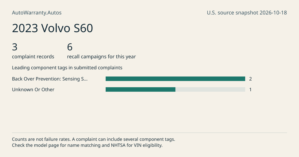 2023 Volvo S60: submitted complaint records, vehicle recall campaigns and available complaint component tags. Counts are not failure rates.