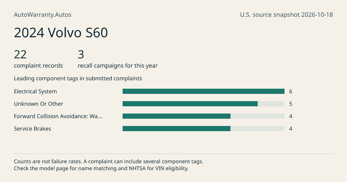 2024 Volvo S60: submitted complaint records, vehicle recall campaigns and available complaint component tags. Counts are not failure rates.