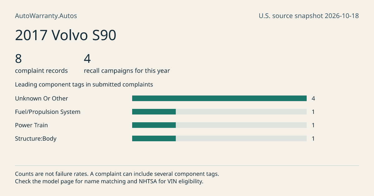 2017 Volvo S90: submitted complaint records, vehicle recall campaigns and available complaint component tags. Counts are not failure rates.