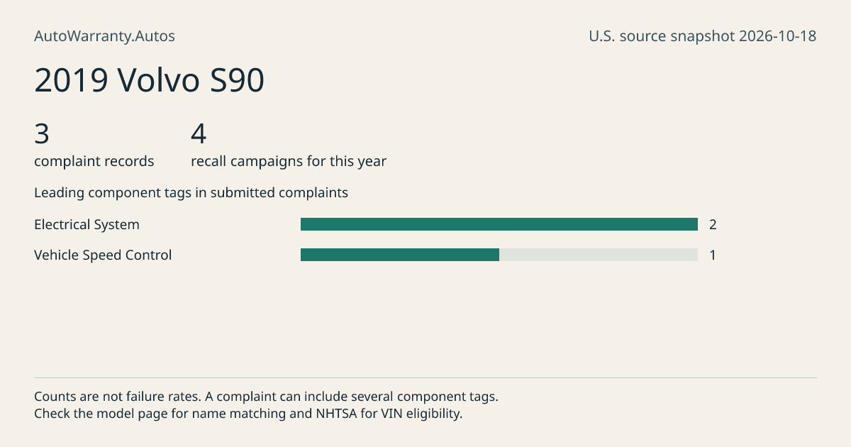 2019 Volvo S90: submitted complaint records, vehicle recall campaigns and available complaint component tags. Counts are not failure rates.