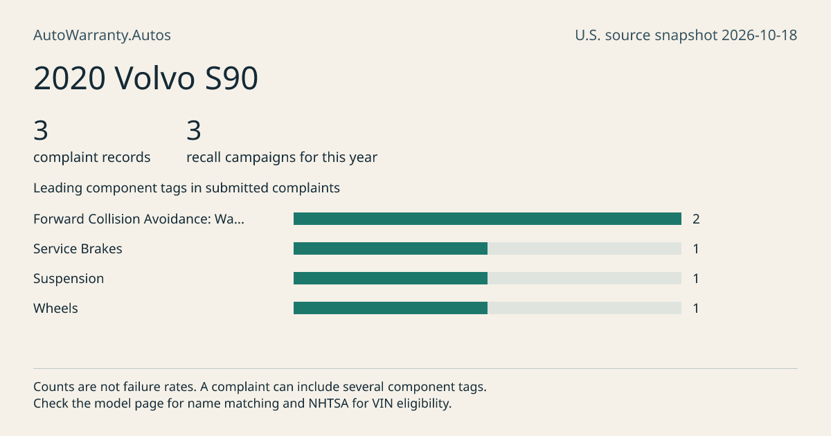 2020 Volvo S90: submitted complaint records, vehicle recall campaigns and available complaint component tags. Counts are not failure rates.