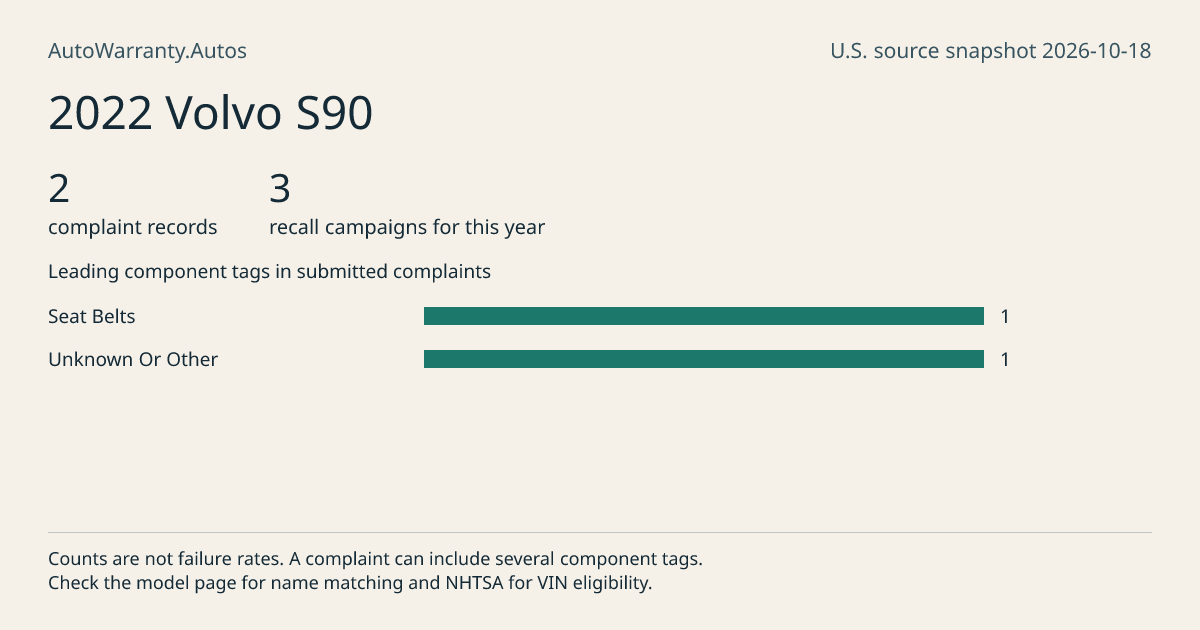 2022 Volvo S90: submitted complaint records, vehicle recall campaigns and available complaint component tags. Counts are not failure rates.