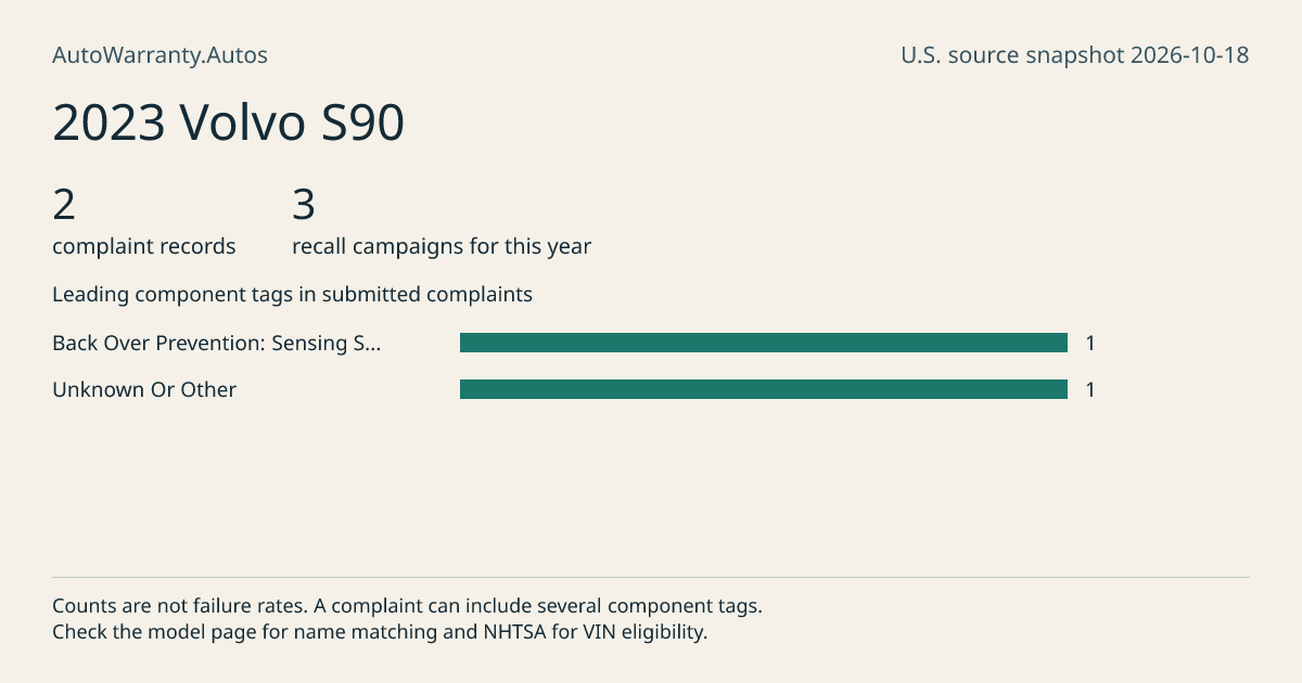 2023 Volvo S90: submitted complaint records, vehicle recall campaigns and available complaint component tags. Counts are not failure rates.