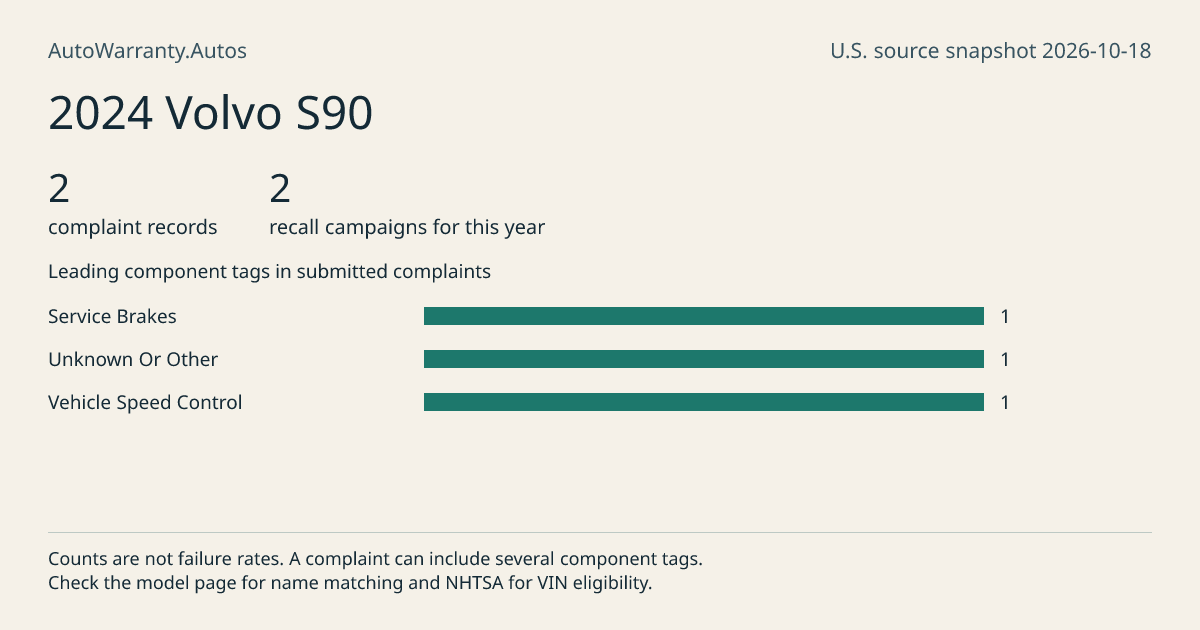 2024 Volvo S90: submitted complaint records, vehicle recall campaigns and available complaint component tags. Counts are not failure rates.