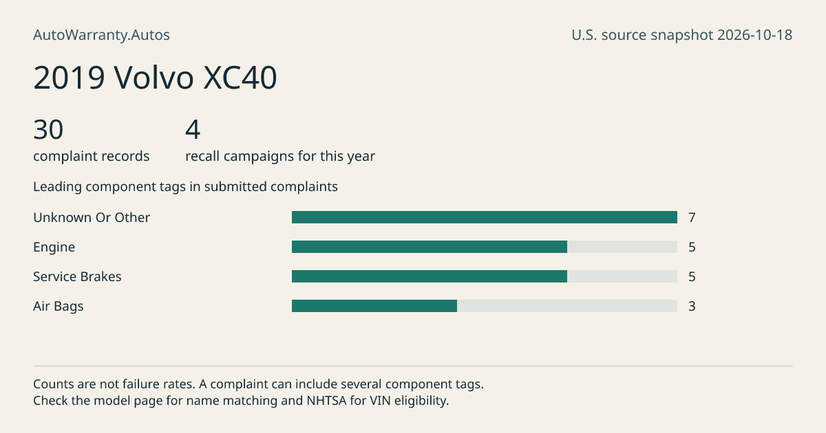 2019 Volvo XC40: submitted complaint records, vehicle recall campaigns and available complaint component tags. Counts are not failure rates.