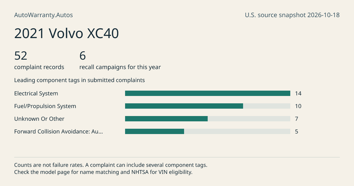 2021 Volvo XC40: submitted complaint records, vehicle recall campaigns and available complaint component tags. Counts are not failure rates.