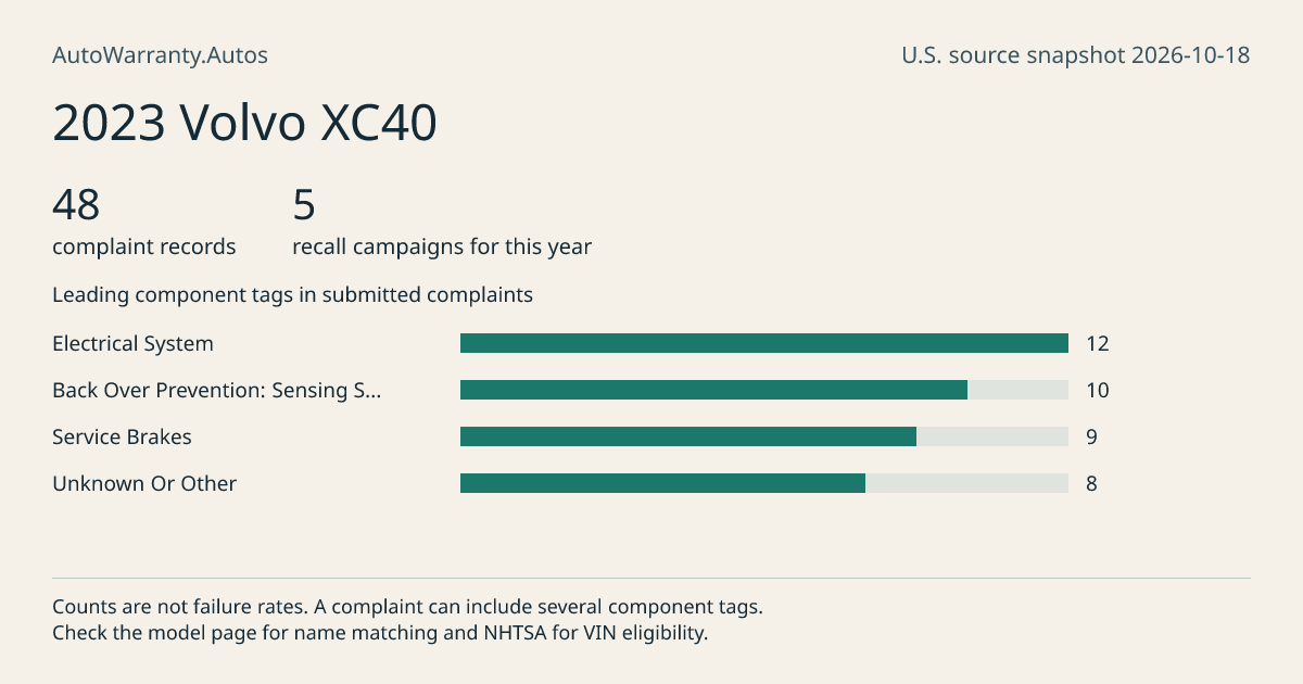 2023 Volvo XC40: submitted complaint records, vehicle recall campaigns and available complaint component tags. Counts are not failure rates.