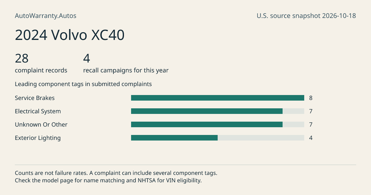 2024 Volvo XC40: submitted complaint records, vehicle recall campaigns and available complaint component tags. Counts are not failure rates.