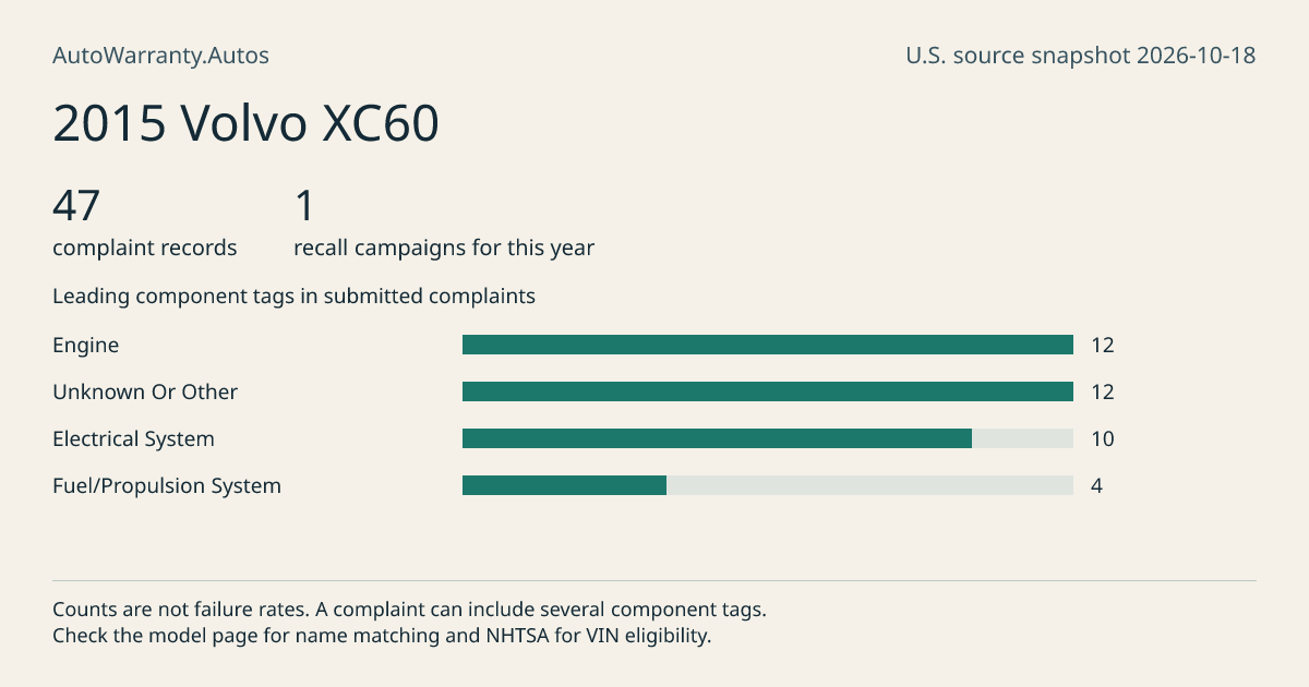 2015 Volvo XC60: submitted complaint records, vehicle recall campaigns and available complaint component tags. Counts are not failure rates.