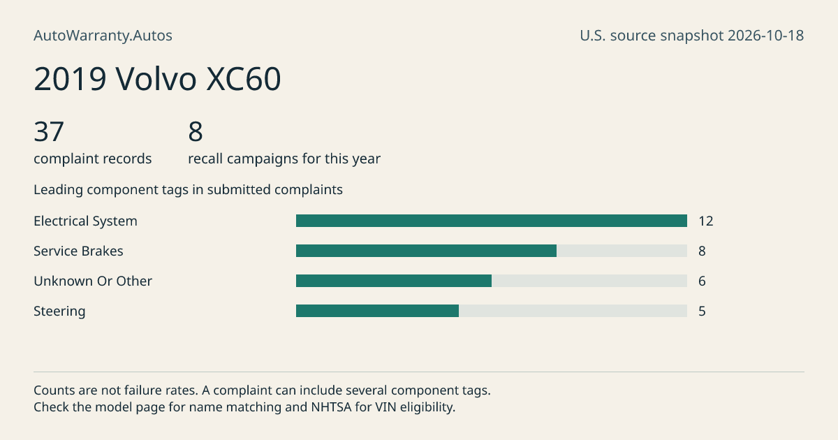 2019 Volvo XC60: submitted complaint records, vehicle recall campaigns and available complaint component tags. Counts are not failure rates.