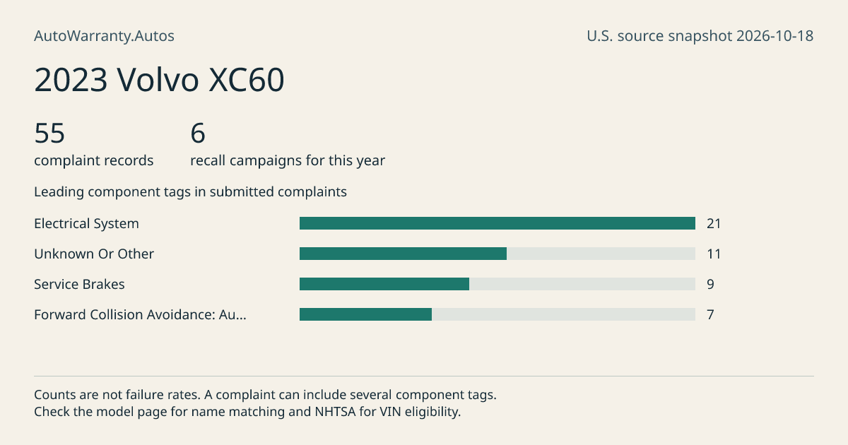 2023 Volvo XC60: submitted complaint records, vehicle recall campaigns and available complaint component tags. Counts are not failure rates.
