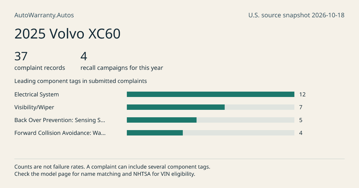 2025 Volvo XC60: submitted complaint records, vehicle recall campaigns and available complaint component tags. Counts are not failure rates.