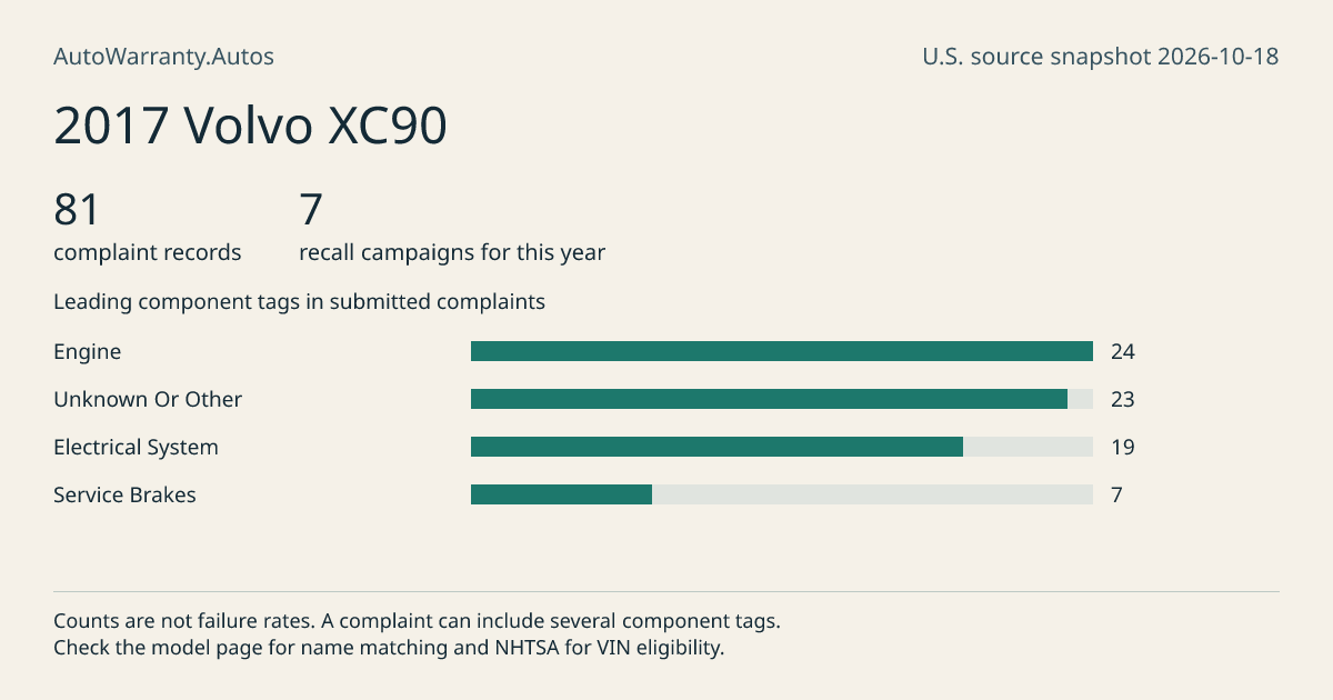 2017 Volvo XC90: submitted complaint records, vehicle recall campaigns and available complaint component tags. Counts are not failure rates.