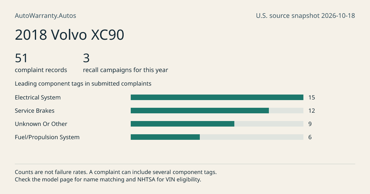 2018 Volvo XC90: submitted complaint records, vehicle recall campaigns and available complaint component tags. Counts are not failure rates.