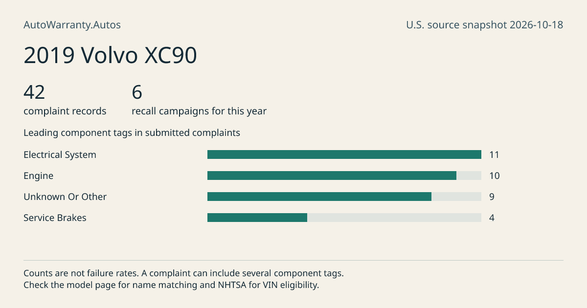 2019 Volvo XC90: submitted complaint records, vehicle recall campaigns and available complaint component tags. Counts are not failure rates.