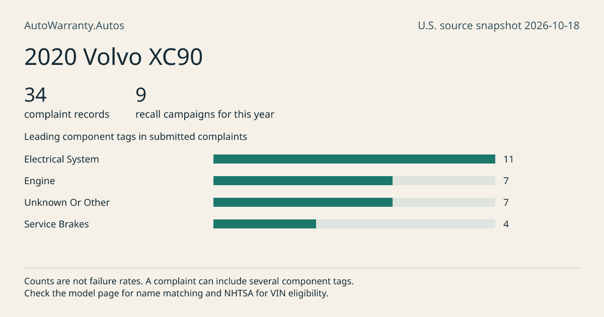 2020 Volvo XC90: submitted complaint records, vehicle recall campaigns and available complaint component tags. Counts are not failure rates.