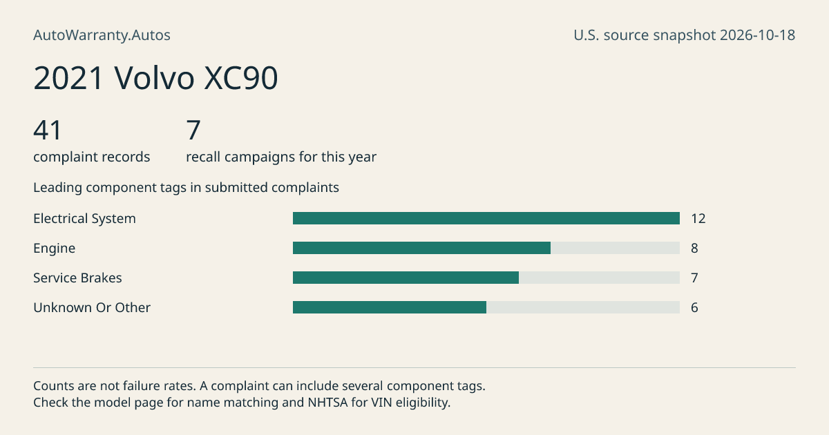 2021 Volvo XC90: submitted complaint records, vehicle recall campaigns and available complaint component tags. Counts are not failure rates.