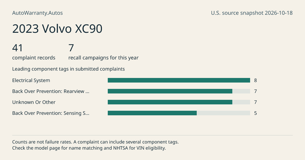 2023 Volvo XC90: submitted complaint records, vehicle recall campaigns and available complaint component tags. Counts are not failure rates.