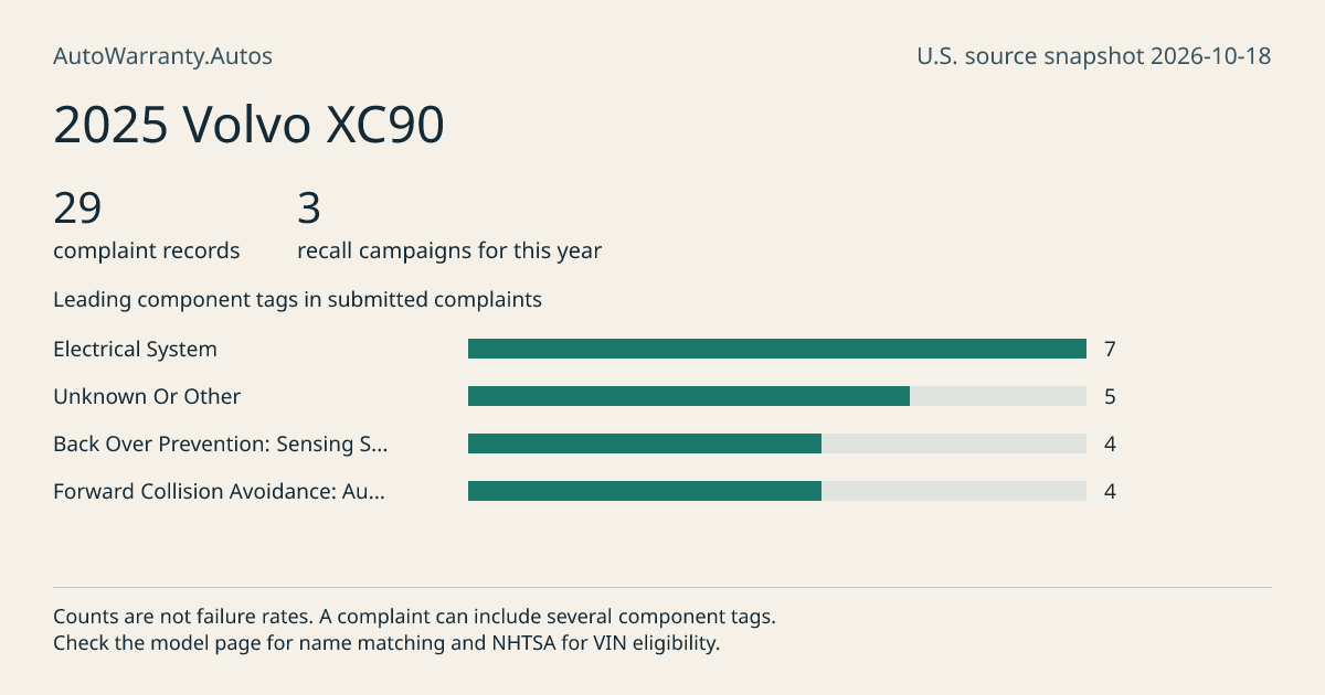 2025 Volvo XC90: submitted complaint records, vehicle recall campaigns and available complaint component tags. Counts are not failure rates.
